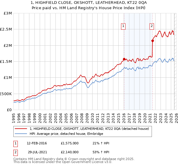 1, HIGHFIELD CLOSE, OXSHOTT, LEATHERHEAD, KT22 0QA: Price paid vs HM Land Registry's House Price Index