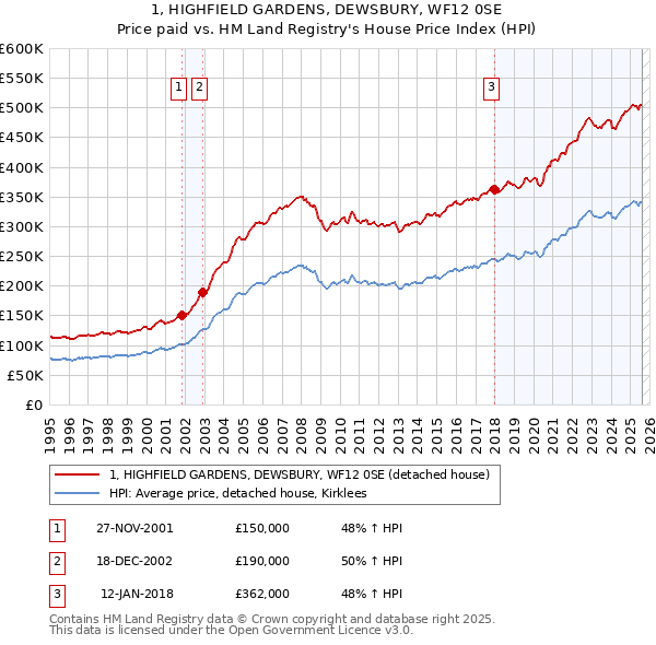 1, HIGHFIELD GARDENS, DEWSBURY, WF12 0SE: Price paid vs HM Land Registry's House Price Index