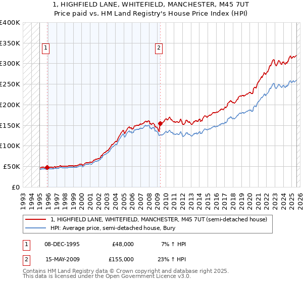 1, HIGHFIELD LANE, WHITEFIELD, MANCHESTER, M45 7UT: Price paid vs HM Land Registry's House Price Index