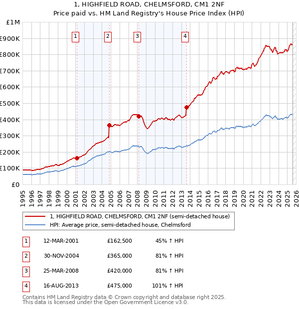 1, HIGHFIELD ROAD, CHELMSFORD, CM1 2NF: Price paid vs HM Land Registry's House Price Index
