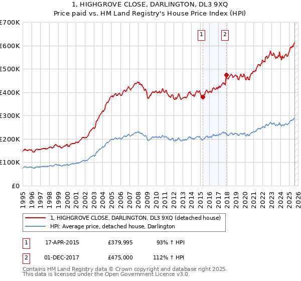 1, HIGHGROVE CLOSE, DARLINGTON, DL3 9XQ: Price paid vs HM Land Registry's House Price Index
