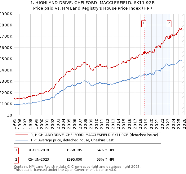 1, HIGHLAND DRIVE, CHELFORD, MACCLESFIELD, SK11 9GB: Price paid vs HM Land Registry's House Price Index