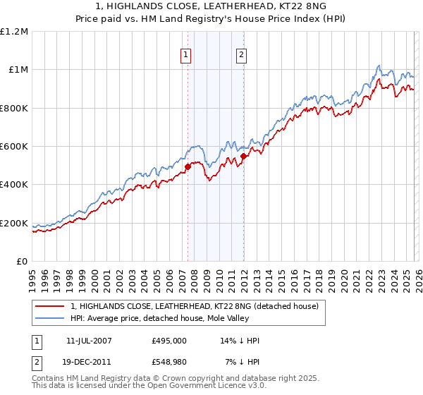 1, HIGHLANDS CLOSE, LEATHERHEAD, KT22 8NG: Price paid vs HM Land Registry's House Price Index