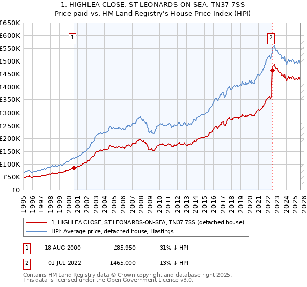 1, HIGHLEA CLOSE, ST LEONARDS-ON-SEA, TN37 7SS: Price paid vs HM Land Registry's House Price Index