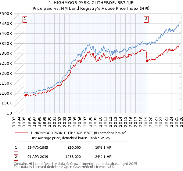 1, HIGHMOOR PARK, CLITHEROE, BB7 1JB: Price paid vs HM Land Registry's House Price Index