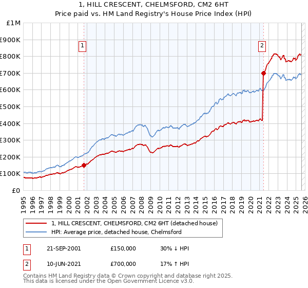 1, HILL CRESCENT, CHELMSFORD, CM2 6HT: Price paid vs HM Land Registry's House Price Index