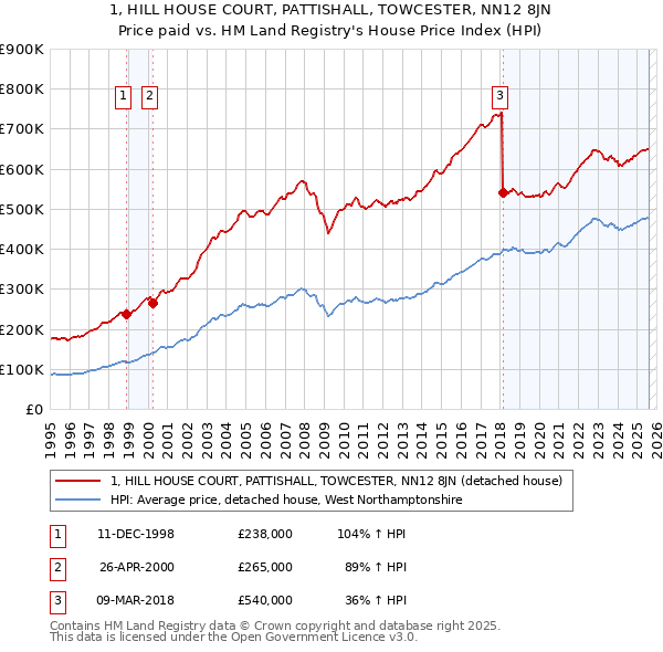 1, HILL HOUSE COURT, PATTISHALL, TOWCESTER, NN12 8JN: Price paid vs HM Land Registry's House Price Index