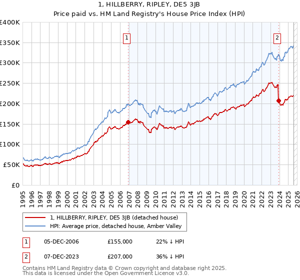 1, HILLBERRY, RIPLEY, DE5 3JB: Price paid vs HM Land Registry's House Price Index