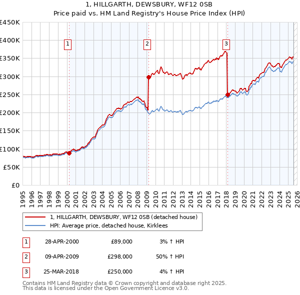 1, HILLGARTH, DEWSBURY, WF12 0SB: Price paid vs HM Land Registry's House Price Index