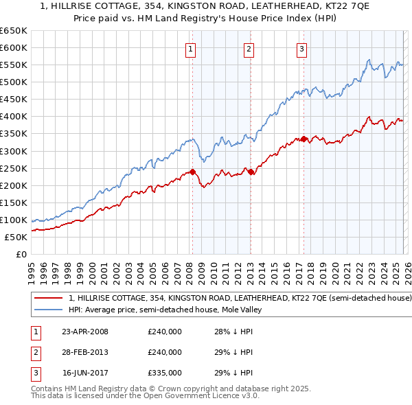 1, HILLRISE COTTAGE, 354, KINGSTON ROAD, LEATHERHEAD, KT22 7QE: Price paid vs HM Land Registry's House Price Index