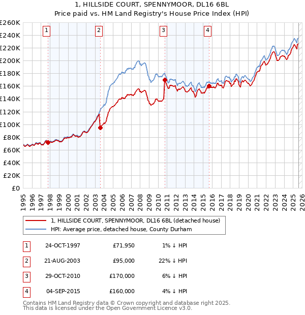 1, HILLSIDE COURT, SPENNYMOOR, DL16 6BL: Price paid vs HM Land Registry's House Price Index