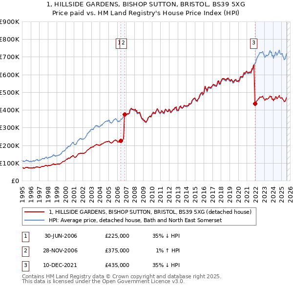 1, HILLSIDE GARDENS, BISHOP SUTTON, BRISTOL, BS39 5XG: Price paid vs HM Land Registry's House Price Index