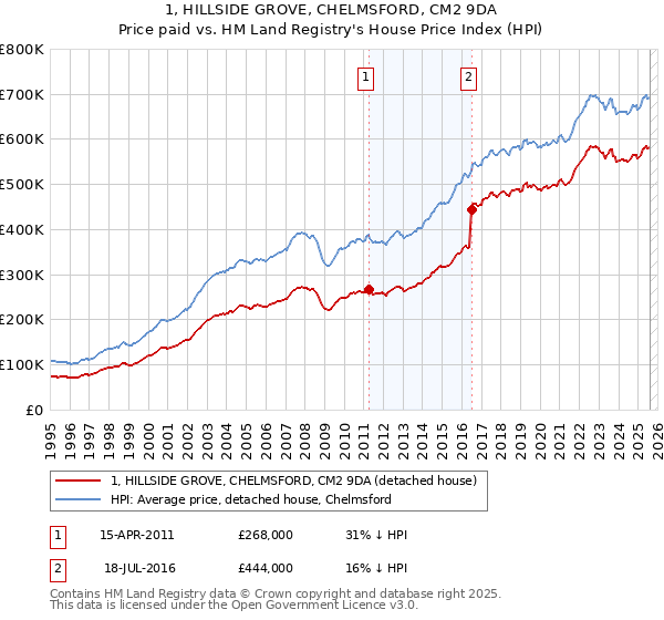 1, HILLSIDE GROVE, CHELMSFORD, CM2 9DA: Price paid vs HM Land Registry's House Price Index