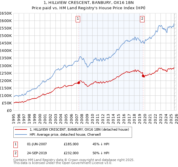 1, HILLVIEW CRESCENT, BANBURY, OX16 1BN: Price paid vs HM Land Registry's House Price Index