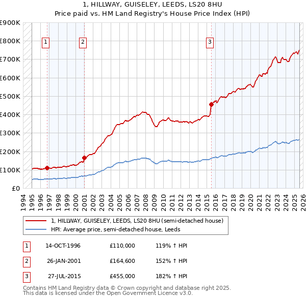 1, HILLWAY, GUISELEY, LEEDS, LS20 8HU: Price paid vs HM Land Registry's House Price Index