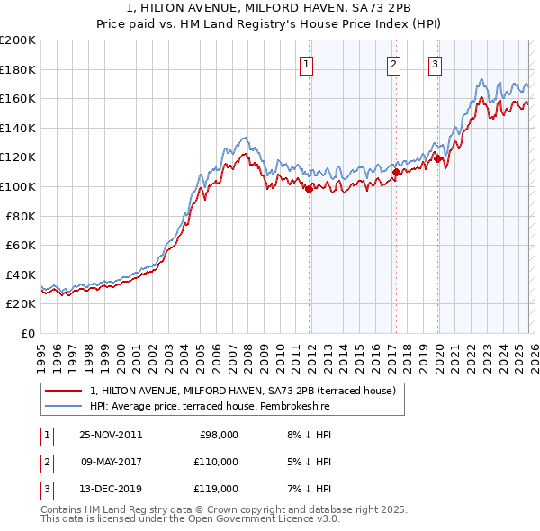 1, HILTON AVENUE, MILFORD HAVEN, SA73 2PB: Price paid vs HM Land Registry's House Price Index