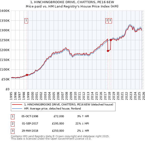 1, HINCHINGBROOKE DRIVE, CHATTERIS, PE16 6EW: Price paid vs HM Land Registry's House Price Index