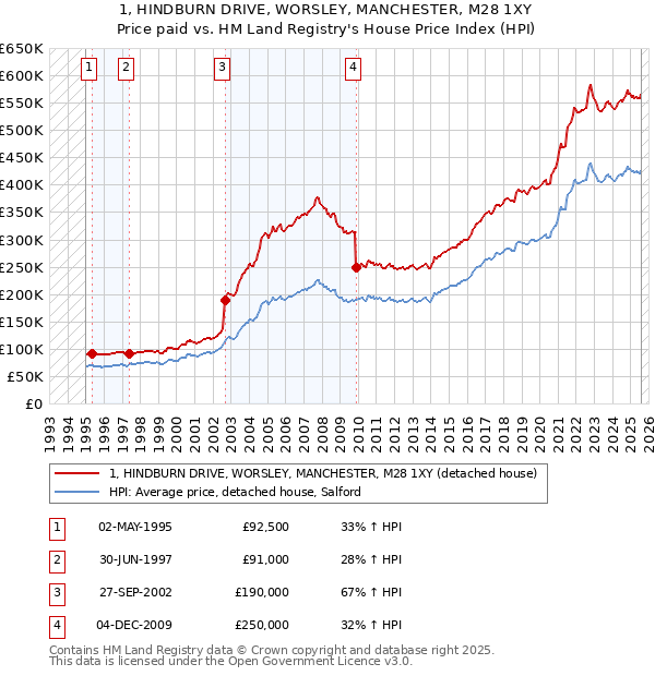 1, HINDBURN DRIVE, WORSLEY, MANCHESTER, M28 1XY: Price paid vs HM Land Registry's House Price Index