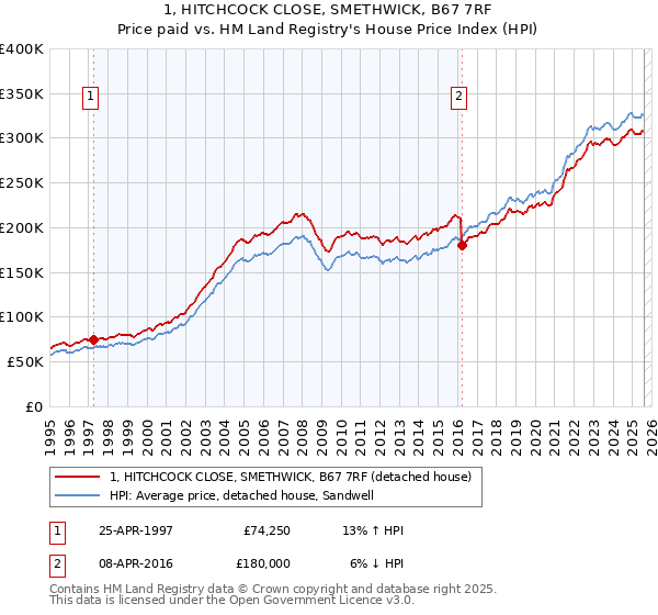 1, HITCHCOCK CLOSE, SMETHWICK, B67 7RF: Price paid vs HM Land Registry's House Price Index