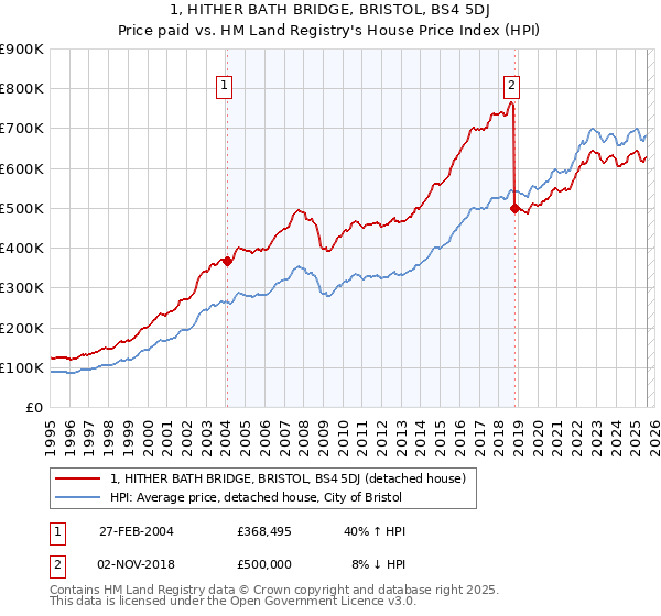1, HITHER BATH BRIDGE, BRISTOL, BS4 5DJ: Price paid vs HM Land Registry's House Price Index