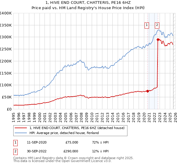 1, HIVE END COURT, CHATTERIS, PE16 6HZ: Price paid vs HM Land Registry's House Price Index