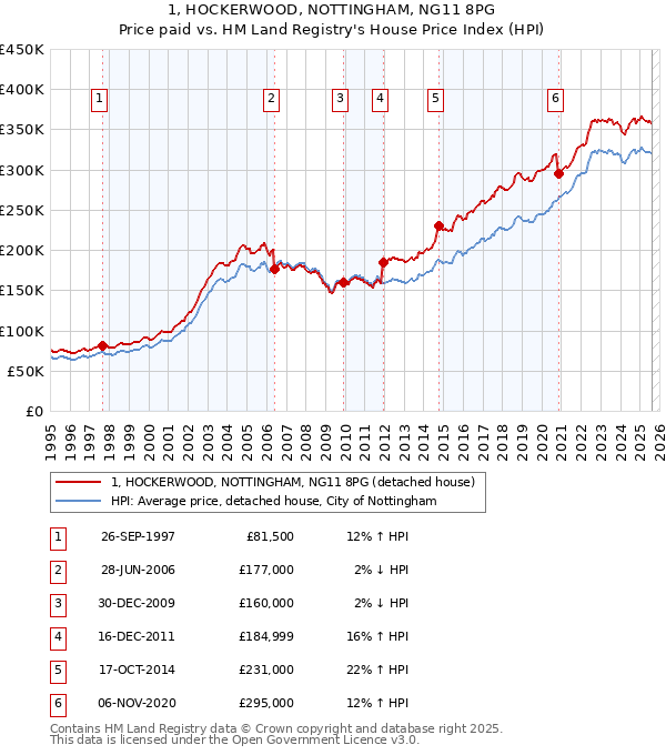 1, HOCKERWOOD, NOTTINGHAM, NG11 8PG: Price paid vs HM Land Registry's House Price Index