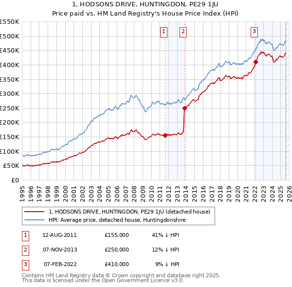 1, HODSONS DRIVE, HUNTINGDON, PE29 1JU: Price paid vs HM Land Registry's House Price Index