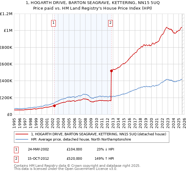 1, HOGARTH DRIVE, BARTON SEAGRAVE, KETTERING, NN15 5UQ: Price paid vs HM Land Registry's House Price Index