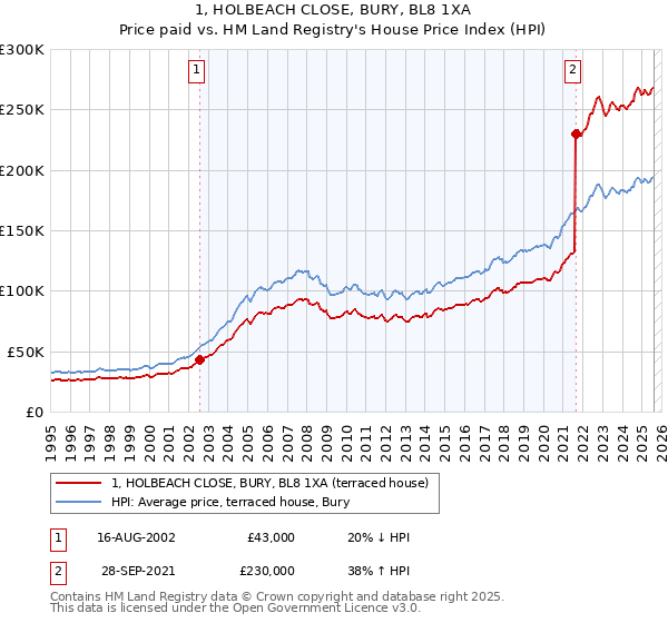 1, HOLBEACH CLOSE, BURY, BL8 1XA: Price paid vs HM Land Registry's House Price Index