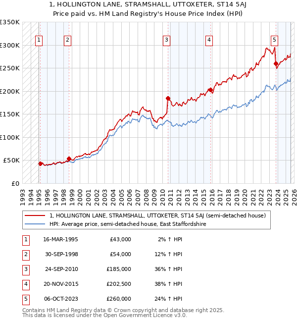 1, HOLLINGTON LANE, STRAMSHALL, UTTOXETER, ST14 5AJ: Price paid vs HM Land Registry's House Price Index