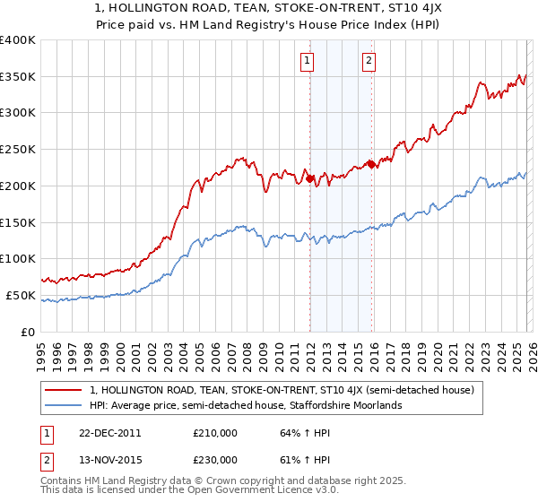1, HOLLINGTON ROAD, TEAN, STOKE-ON-TRENT, ST10 4JX: Price paid vs HM Land Registry's House Price Index