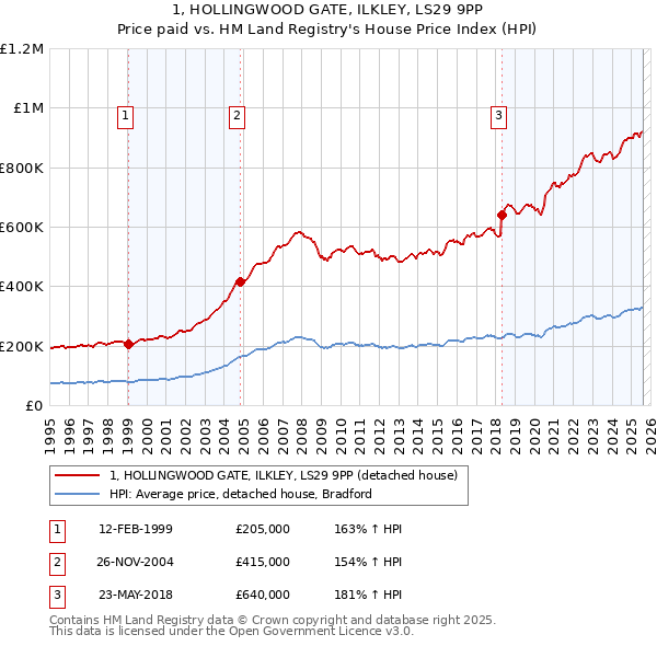 1, HOLLINGWOOD GATE, ILKLEY, LS29 9PP: Price paid vs HM Land Registry's House Price Index