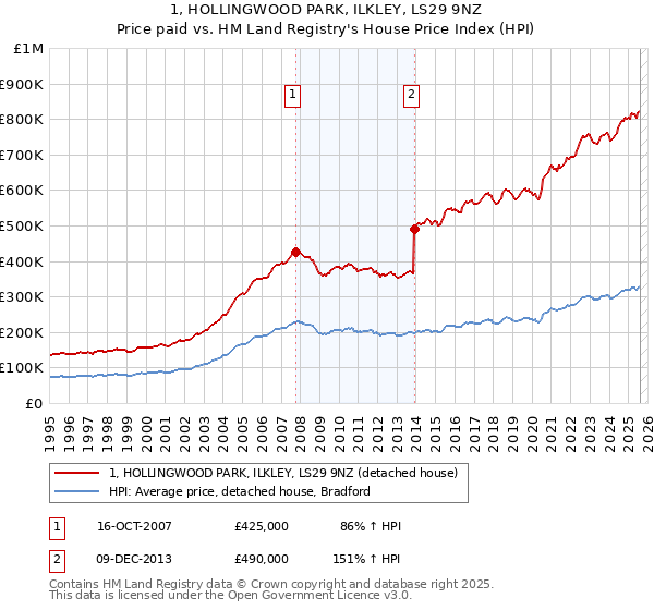 1, HOLLINGWOOD PARK, ILKLEY, LS29 9NZ: Price paid vs HM Land Registry's House Price Index