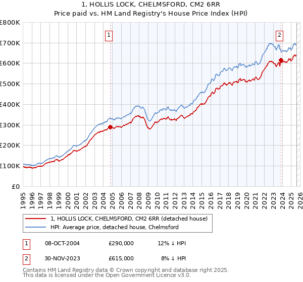 1, HOLLIS LOCK, CHELMSFORD, CM2 6RR: Price paid vs HM Land Registry's House Price Index