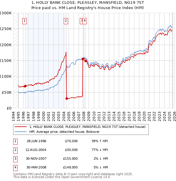 1, HOLLY BANK CLOSE, PLEASLEY, MANSFIELD, NG19 7ST: Price paid vs HM Land Registry's House Price Index