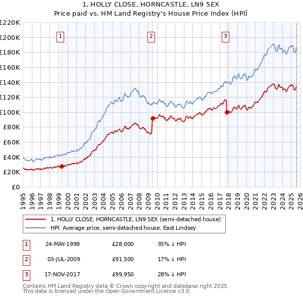 1, HOLLY CLOSE, HORNCASTLE, LN9 5EX: Price paid vs HM Land Registry's House Price Index