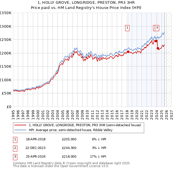 1, HOLLY GROVE, LONGRIDGE, PRESTON, PR3 3HR: Price paid vs HM Land Registry's House Price Index