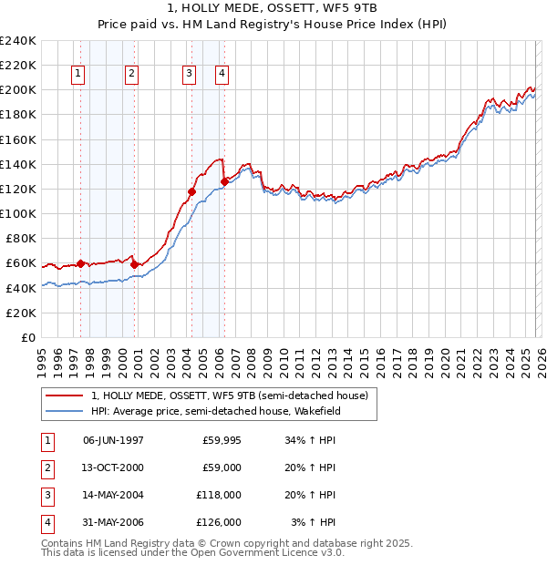 1, HOLLY MEDE, OSSETT, WF5 9TB: Price paid vs HM Land Registry's House Price Index