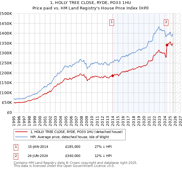 1, HOLLY TREE CLOSE, RYDE, PO33 1HU: Price paid vs HM Land Registry's House Price Index