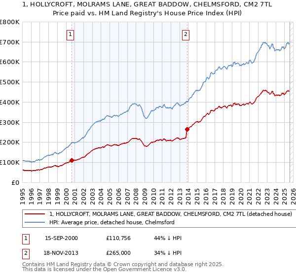1, HOLLYCROFT, MOLRAMS LANE, GREAT BADDOW, CHELMSFORD, CM2 7TL: Price paid vs HM Land Registry's House Price Index