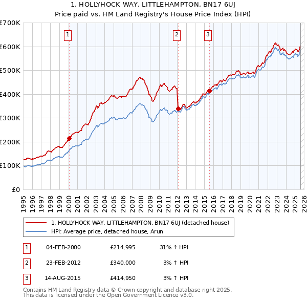 1, HOLLYHOCK WAY, LITTLEHAMPTON, BN17 6UJ: Price paid vs HM Land Registry's House Price Index