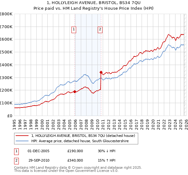 1, HOLLYLEIGH AVENUE, BRISTOL, BS34 7QU: Price paid vs HM Land Registry's House Price Index