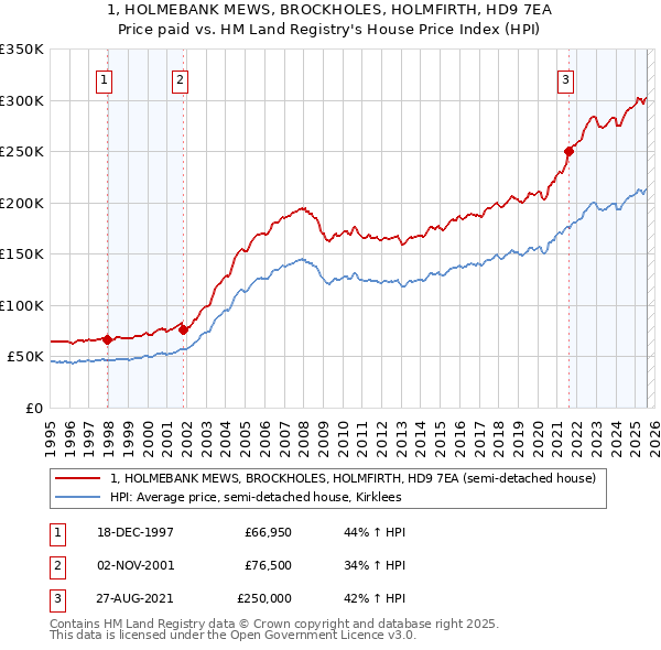 1, HOLMEBANK MEWS, BROCKHOLES, HOLMFIRTH, HD9 7EA: Price paid vs HM Land Registry's House Price Index