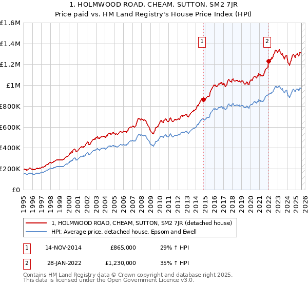 1, HOLMWOOD ROAD, CHEAM, SUTTON, SM2 7JR: Price paid vs HM Land Registry's House Price Index