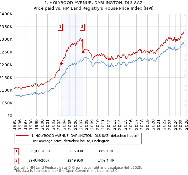 1, HOLYROOD AVENUE, DARLINGTON, DL3 8AZ: Price paid vs HM Land Registry's House Price Index