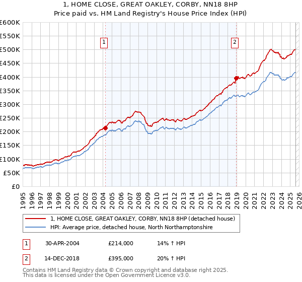 1, HOME CLOSE, GREAT OAKLEY, CORBY, NN18 8HP: Price paid vs HM Land Registry's House Price Index