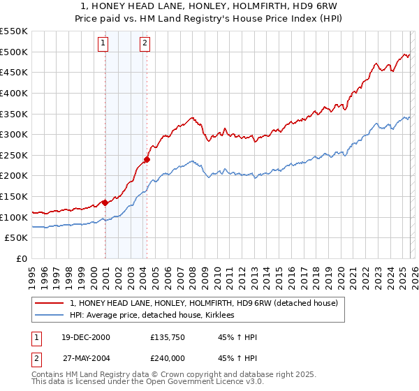 1, HONEY HEAD LANE, HONLEY, HOLMFIRTH, HD9 6RW: Price paid vs HM Land Registry's House Price Index