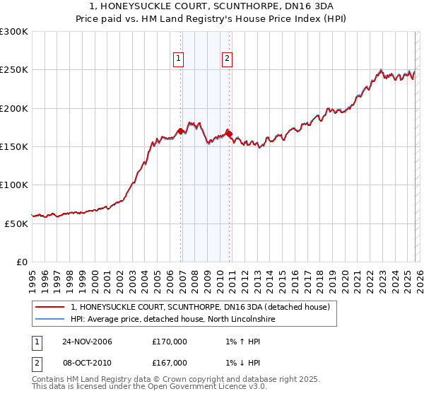 1, HONEYSUCKLE COURT, SCUNTHORPE, DN16 3DA: Price paid vs HM Land Registry's House Price Index