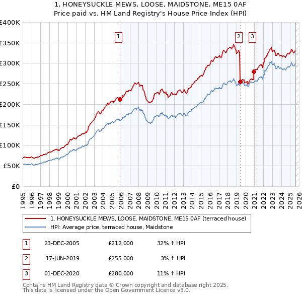 1, HONEYSUCKLE MEWS, LOOSE, MAIDSTONE, ME15 0AF: Price paid vs HM Land Registry's House Price Index