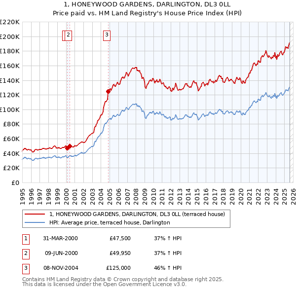 1, HONEYWOOD GARDENS, DARLINGTON, DL3 0LL: Price paid vs HM Land Registry's House Price Index